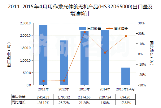 2011-2015年4月用作發(fā)光體的無機產(chǎn)品(HS32065000)出口量及增速統(tǒng)計